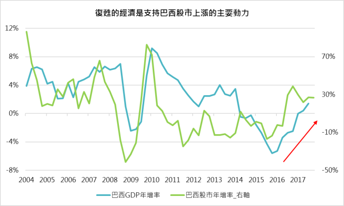 資料來源：Bloomberg；鉅亨基金交易平台整理；資料日期：2018/01/03；巴西股市採用巴西聖保羅證交所指數；資料僅為歷史數據，不為未來投資獲利之保證，在不同指數走勢，比重與期間下，可能得到不同數據結果。