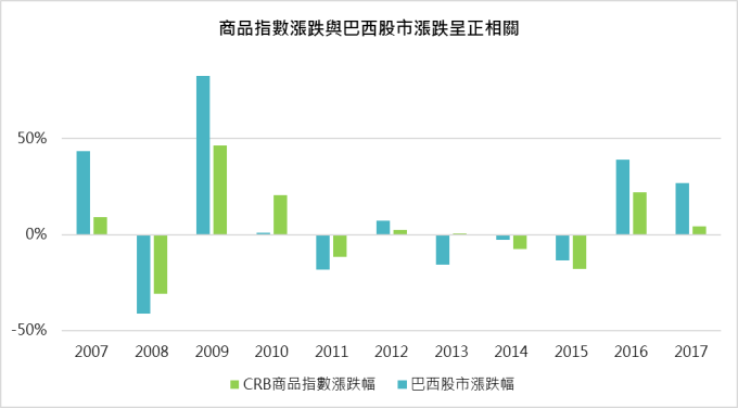 資料來源：Bloomberg；鉅亨基金交易平台整理；資料日期：2018/01/03；巴西股市採用巴西聖保羅證交所指數；漲跌幅採用年度漲跌幅；此資料僅為歷史數據，不為未來投資獲利之保證，在不同指數走勢，比重與期間下，可能得到不同數據結果。