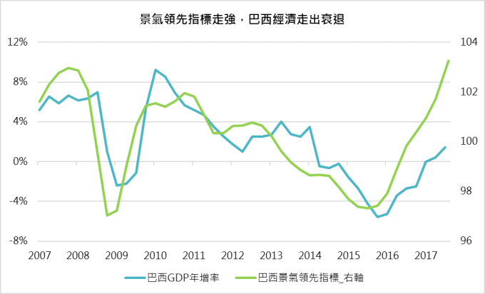  資料來源：Bloomberg；鉅亨基金交易平台整理；資料日期：2018/01/03；資料僅為歷史數據，不為未來投資獲利之保證，在不同指數走勢，比重與期間下，可能得到不同數據結果。