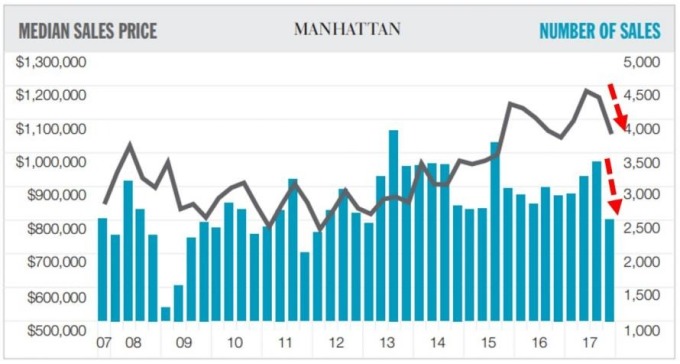 曼哈頓房子銷售數來到6年薪低