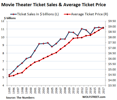 電影票銷售總額和電影票平均價格