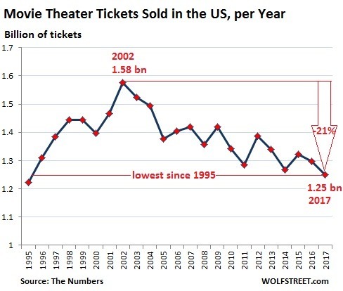 電影票售量為1995年以來最低