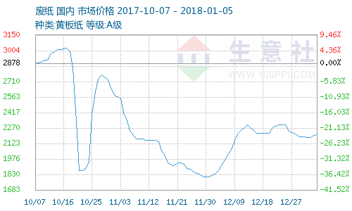 中國廢紙市場價格走勢圖 （近三個月以來表現）　圖片來源：生意社