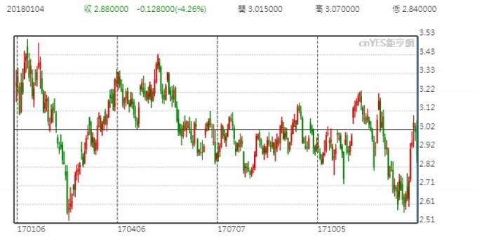 紐約天然氣期貨價格 （近一年以來走勢）