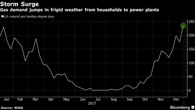 美國天然氣現貨價格 （近一年以來走勢）　圖片來源：Bloomberg