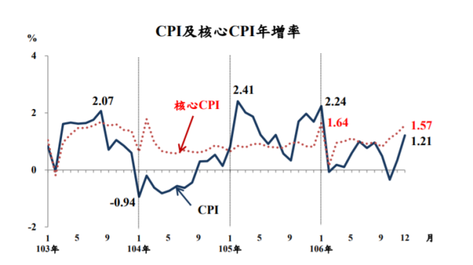 12月消費者物價指數年增率為1.21%。(圖：主計總處提供)