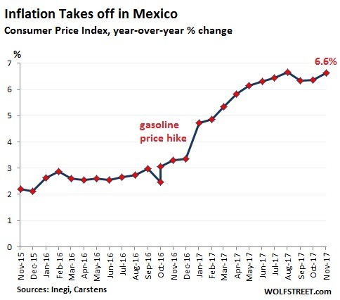 墨西哥通膨攀升
