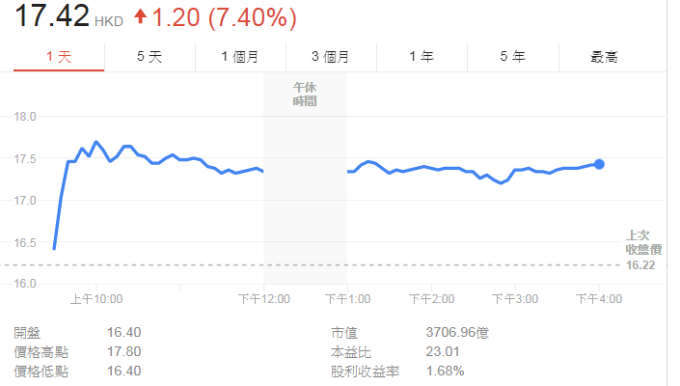 碧桂園股價今天大漲。