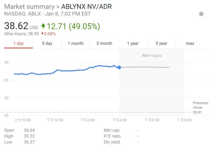 Ablynx 股價日線趨勢圖 / 圖：谷歌