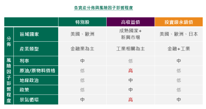 資料來源：Bloomberg，柏瑞投信整理。圖文僅供參考，本公司未藉此作任何徵求或推薦。
