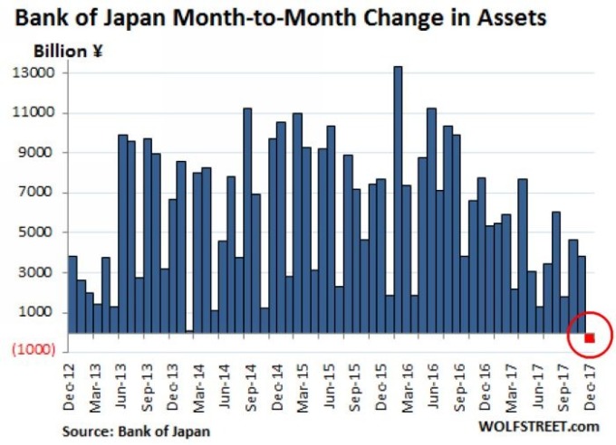 日本央行 QQE 購債月增率表現 (2012年至今)　圖片來源：WolfStreet.com