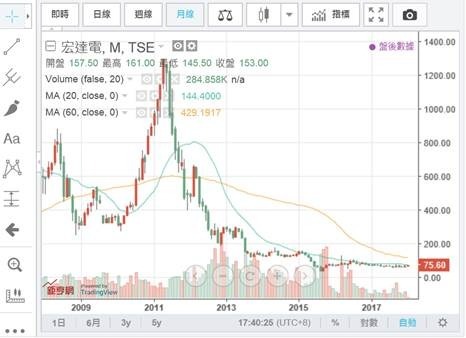 (圖二：宏達電股價月K線圖，鉅亨網股市Talk)