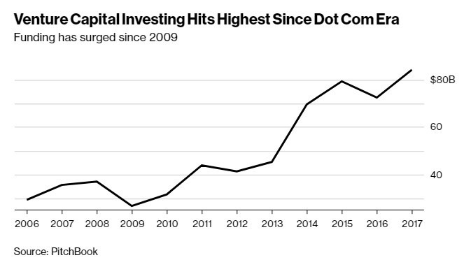 創投基金達到網路泡沫後的高點