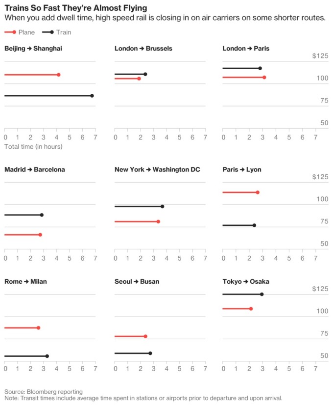 飛機（紅）與列車（黑）的速度及價格 / 圖：彭博