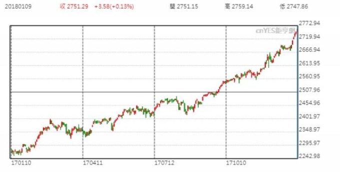 S&P 500 股價日線走勢圖