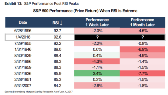 RSI過高後股市表現差（圖表取自Zero Hedge）