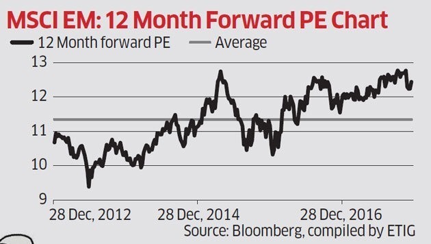 MSCI 新興市場:預估 12 個月本益比 (PE)