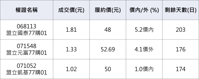 盟立相關權證。     資料來源：鉅亨網整理