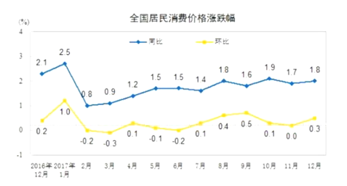 中國CPI走勢。(圖：中國國家統計局)
