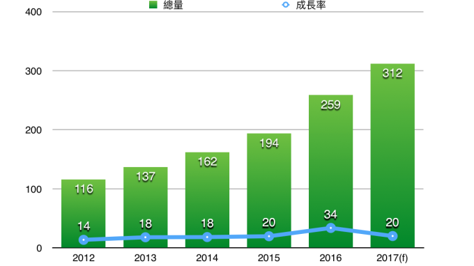 2017年台灣數位廣告可望突破310億元 Anue鉅亨 科技