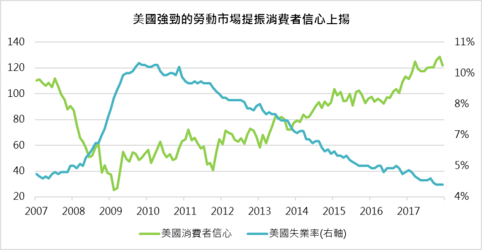 資料來源：Bloomberg；鉅亨基金交易平台整理；資料日期：2018/01/09；資料僅為歷史數據，不為未來投資獲利之保證，在不同指數走勢，比重與期間下，可能得到不同數據結果。