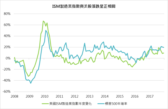 資料來源：Bloomberg；鉅亨基金交易平台整理；資料日期：2018/01/09；巴西股市採用巴西聖保羅證交所指數；資料僅為歷史數據，不為未來投資獲利之保證，在不同指數走勢，比重與期間下，可能得到不同數據結果。