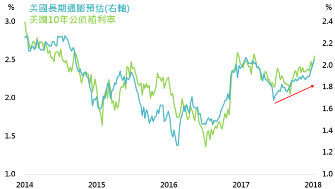 資料來源：Bloomberg，鉅亨基金交易平台整理；資料日期：2018/1/１０。此資料僅為歷史數據模擬回測，不為未來投資獲利之保證，在不同指數走勢、比重與期間下，可能得到不同數據結果。