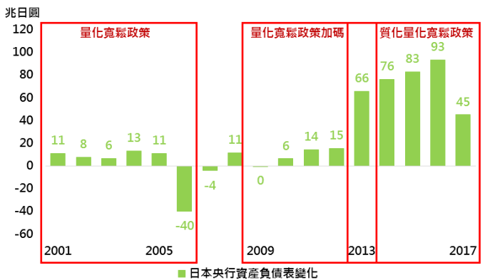 資料來源：Bloomberg，鉅亨基金交易平台整理；資料日期：2018/1/10。此資料僅為歷史數據模擬回測，不為未來投資獲利之保證，在不同指數走勢、比重與期間下，可能得到不同數據結果。