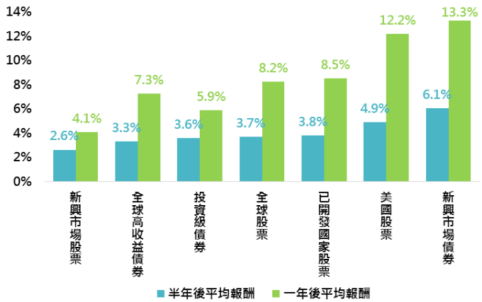 資料來源：Bloomberg，分別採MSCI新興市場、美銀美林全球高收益債券、美銀美國全球投資級公司債券、MSCI全世界、MSCI世界、標普500及美銀美林新興市場主權債券指數，鉅亨基金交易平台整理；回測期間：1990-2017。此資料僅為歷史數據模擬回測，不為未來投資獲利之保證，在不同指數走勢、比重與期間下，可能得到不同數據結果。此處績效定義為，當美國10年公債殖利率5個月內升高超過0.4%時，未來半年及一年後各類資產幾何平均報酬率。