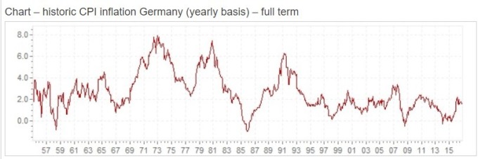 德國通膨數據 / 圖：InflationEU