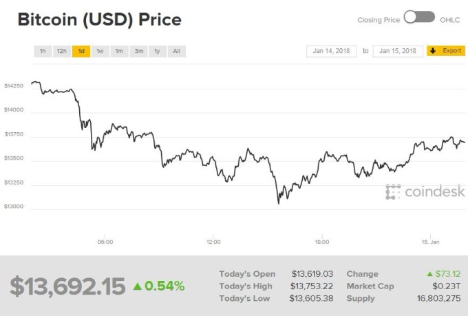 比特幣周一報價（圖表取自coindesk）