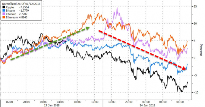 加密貨幣前兩日走勢（圖表取自Zero Hedge）