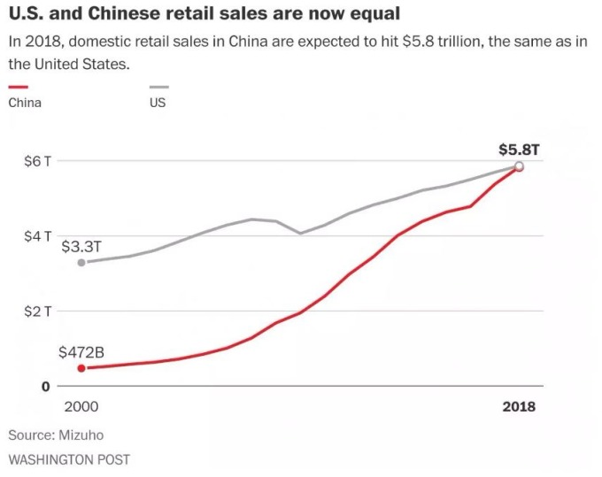 中國消費將追上美國(圖表取自華盛頓郵報)