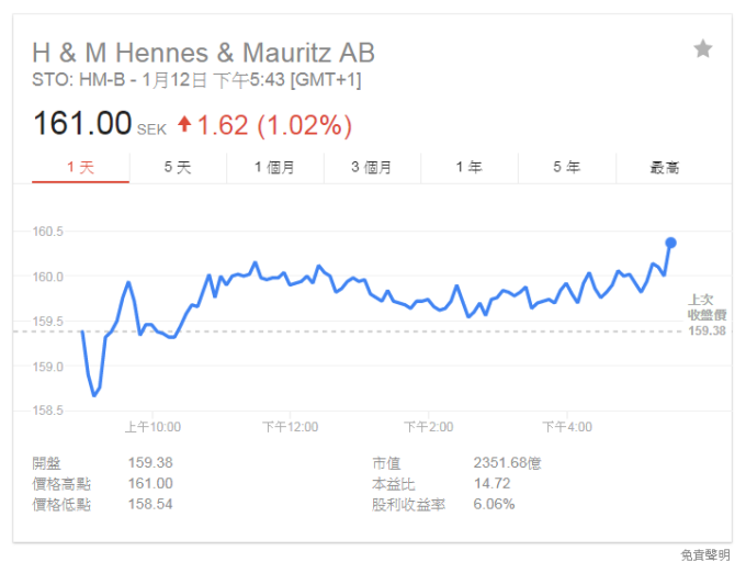 H&M股價。(截圖自Google)