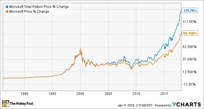 微軟股票價格變化（%）