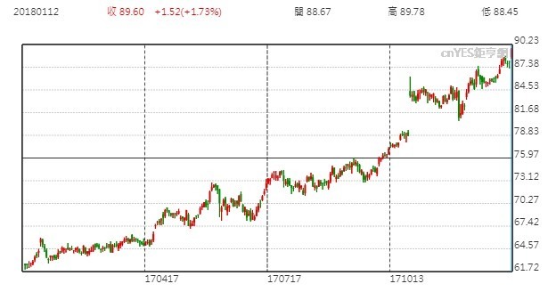 微軟股價日線走勢圖