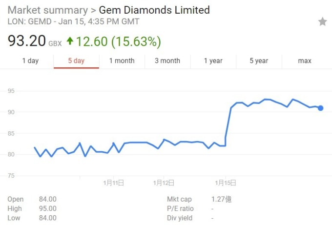 GEM Diamonds 股價日線趨勢圖 /  圖：谷歌