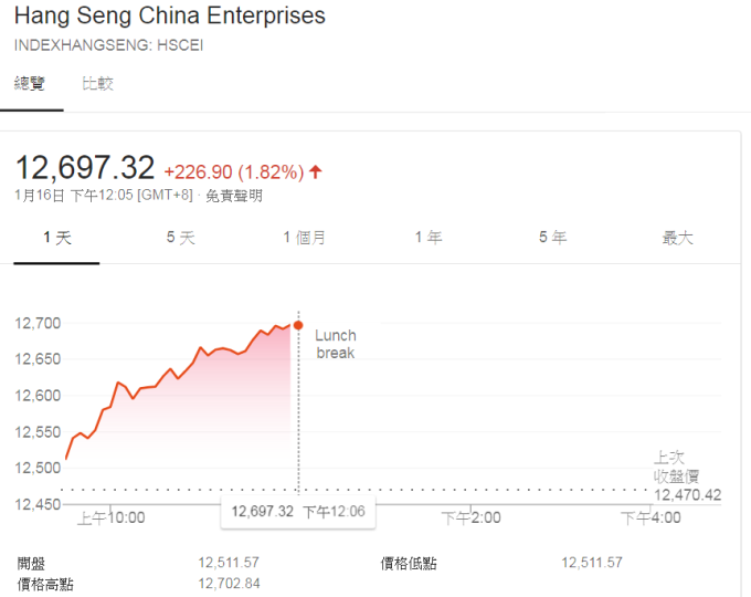 恒生中國企業指數走勢。 （圖：Google）