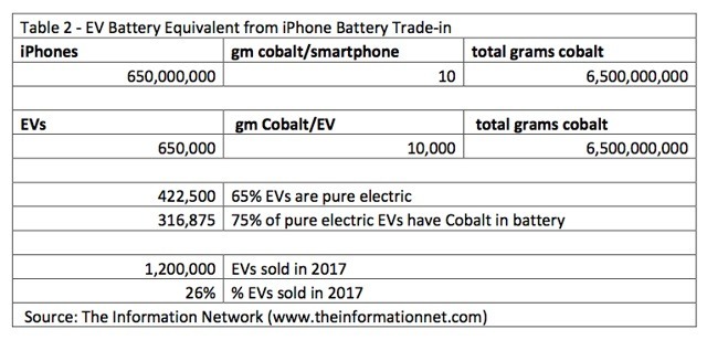 電動車電池與iPhone電池的鈷含量