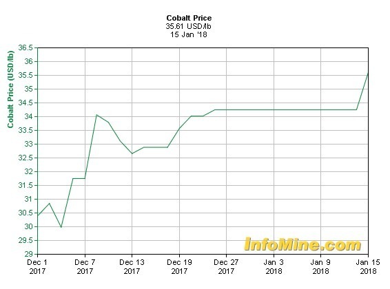 過去一個半月的鈷價日線走勢圖