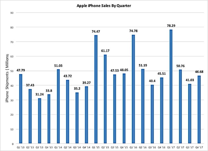 蘋果每一季售出的手機數量