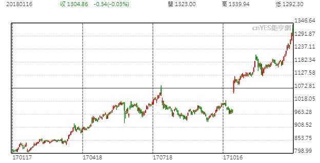 亞馬遜股價日線走勢圖