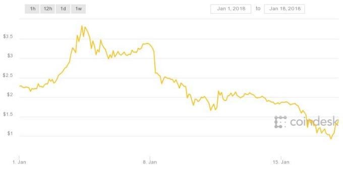瑞波幣1月1日以來的價格變化 (資料來源:coindesk)