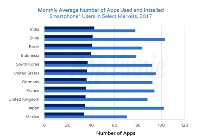 智慧型手機安裝的應用程式數量與實際使用數量 （資料來源:App Annie）