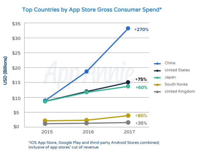 中國消費者在應用程式消費的漲幅，大於其他國家