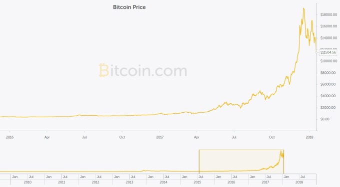 比特幣價格趨勢圖 / 圖：Bitcoin