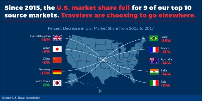 其他國家的旅客減少至美國旅遊