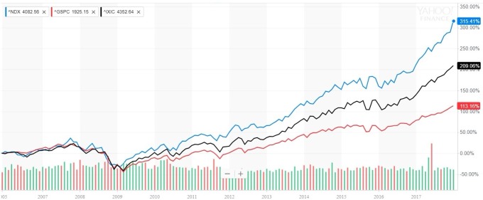 Nasdaq 100（藍）Nasdaq（黑）S&P500 （紅）/ 圖：YahooFinance
