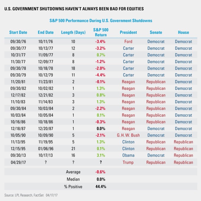 美股在政府關門時間表現（圖表取自Market Watch）