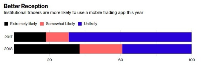 金融機構今年使用手機應用程式交易的可能性提升